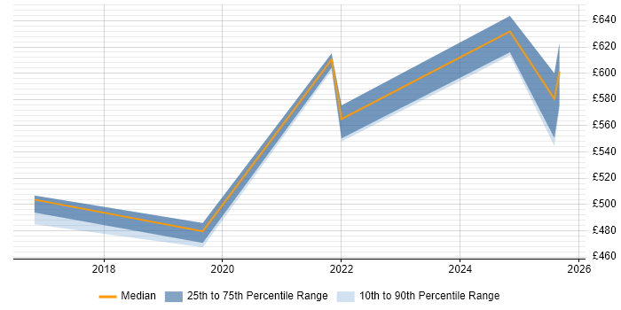Contractor daily rate distribution trend for jobs in Scotland citing Collibra Contractor daily rate distribution trend for jobs in Scotland citing Collibra