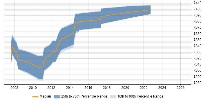 Contractor daily rate distribution trend for jobs in Scotland citing COM+
