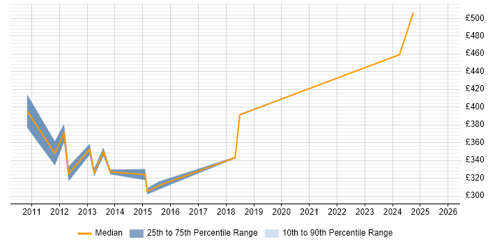 Contractor daily rate distribution trend for Commercial Analyst job vacancies in Scotland