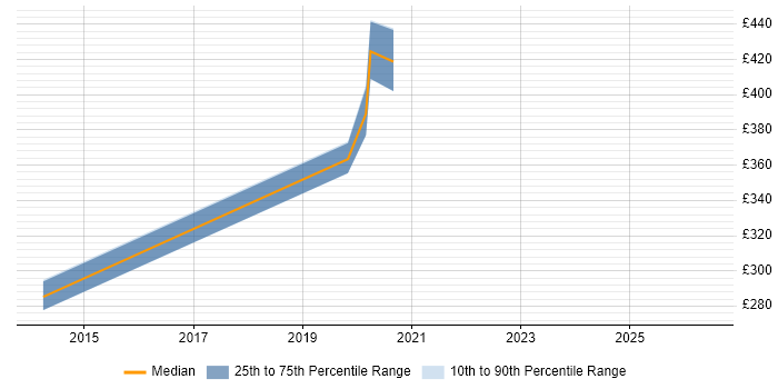 Contractor daily rate distribution trend for Commercial Officer job vacancies in Scotland