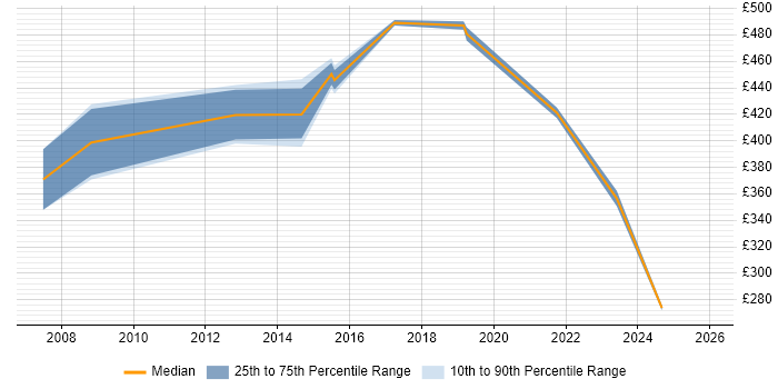 Contractor daily rate distribution trend for jobs in Scotland citing Commercialisation