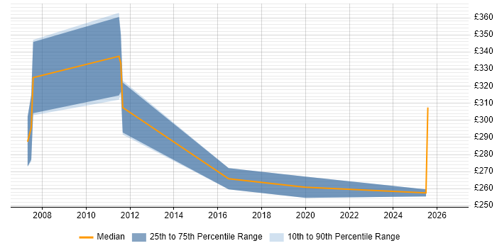 Contractor daily rate distribution trend for Communications Engineer job vacancies in Scotland