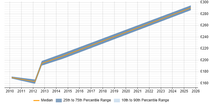 Contractor daily rate distribution trend for Community Manager job vacancies in Scotland