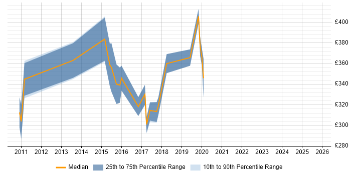 Contractor daily rate distribution trend for jobs in Scotland citing Compatibility Testing
