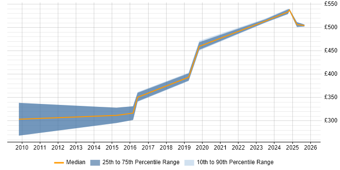 Contractor daily rate distribution trend for jobs in Scotland citing Competitor Analysis
