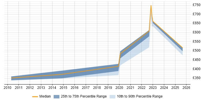 Contractor daily rate distribution trend for jobs in Scotland citing Complexity Analysis