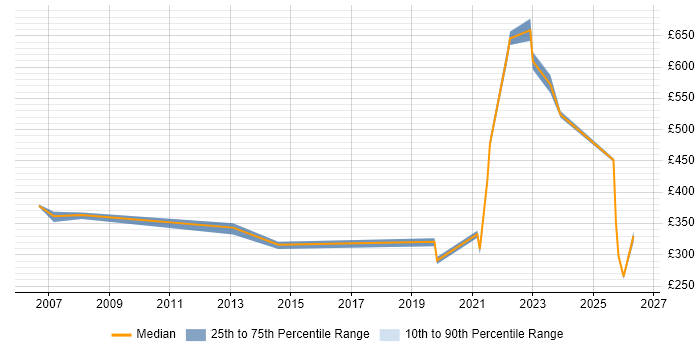 Contractor daily rate distribution trend for jobs in Scotland citing Compliance Audit