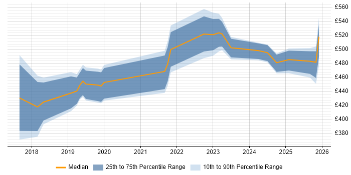Contractor daily rate distribution trend for jobs in Scotland citing CompTIA Security+