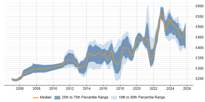 Contractor daily rate distribution trend for jobs in Scotland citing Computer Science Degree