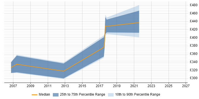 Contractor daily rate distribution trend for jobs in Scotland citing Computer Security