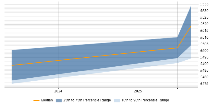 Contractor daily rate distribution trend for jobs in Scotland citing Computer Vision