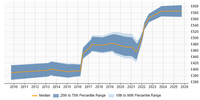 Contractor daily rate distribution trend for jobs in Scotland citing Conceptual Models Contractor daily rate distribution trend for jobs in Scotland citing Conceptual Models