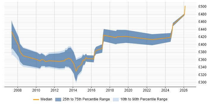 Contractor daily rate distribution trend for Configuration Manager job vacancies in Scotland