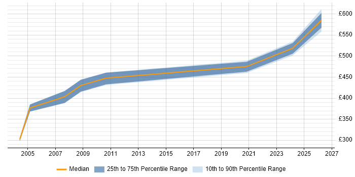Contractor daily rate distribution trend for Configuration Specialist job vacancies in Scotland
