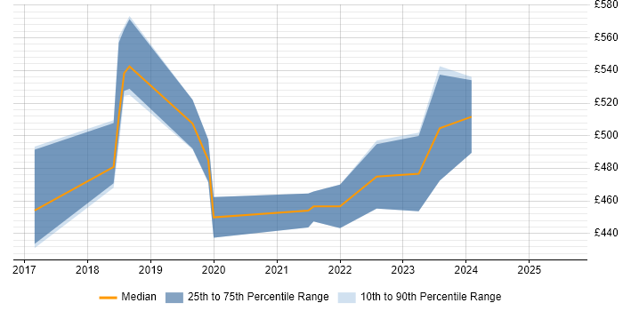Contractor daily rate distribution trend for jobs in Scotland citing Configure, Price, Quote (CPQ) Contractor daily rate distribution trend for jobs in Scotland citing Configure, Price, Quote (CPQ)