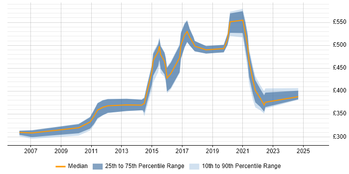 Contractor daily rate distribution trend for jobs in Scotland citing Conflict Management
