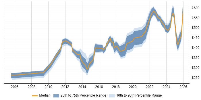 Contractor daily rate distribution trend for jobs in Scotland citing Conflict Resolution
