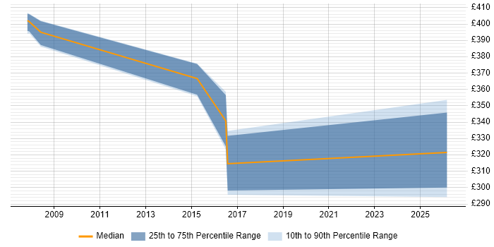 Contractor daily rate distribution trend for Construction Project Manager job vacancies in Scotland