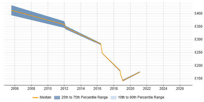 Contractor daily rate distribution trend for jobs in Scotland citing Contact Management