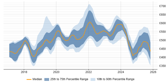 Contractor daily rate distribution trend for jobs in Scotland citing Containerisation