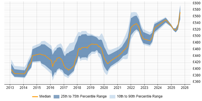 Contractor daily rate distribution trend for jobs in Scotland citing Continuous Deployment