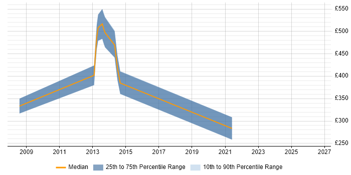 Contractor daily rate distribution trend for Control Systems Engineer job vacancies in Scotland