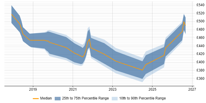 Contractor daily rate distribution trend for jobs in Scotland citing Conversational UI