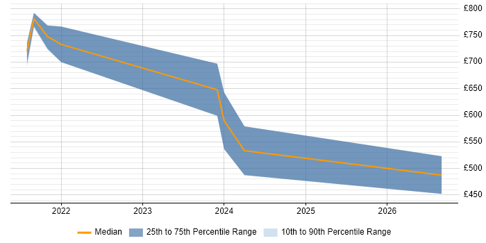 Contractor daily rate distribution trend for jobs in Scotland citing Copilot Studio