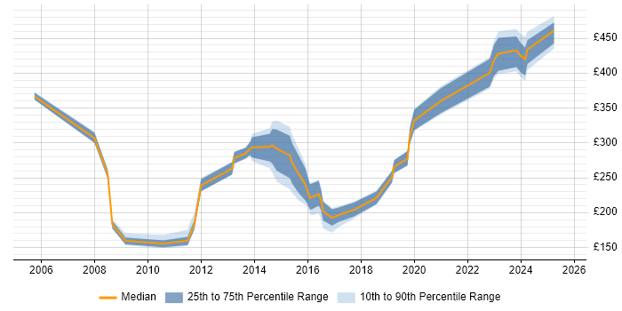 Contractor daily rate distribution trend for jobs in Scotland citing Copywriting