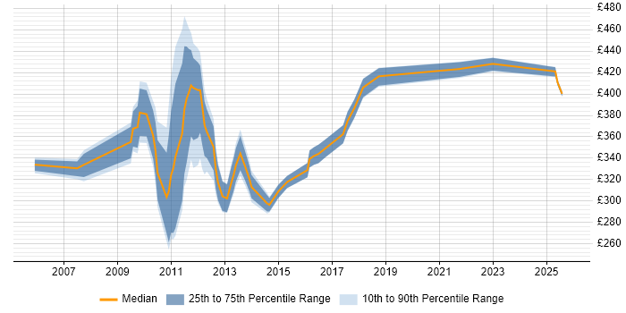Contractor daily rate distribution trend for jobs in Scotland citing Corporate Banking