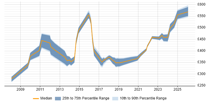 Contractor daily rate distribution trend for jobs in Scotland citing Cost Control