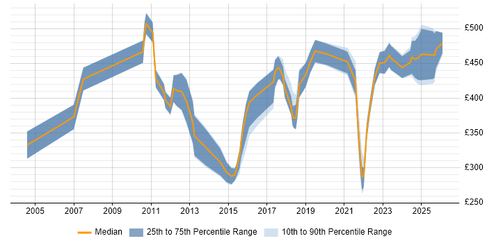 Contractor daily rate distribution trend for jobs in Scotland citing Cost Management