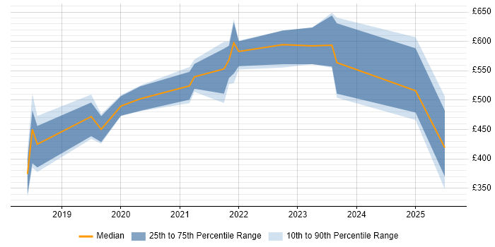 Contractor daily rate distribution trend for jobs in Scotland citing Cost Optimisation