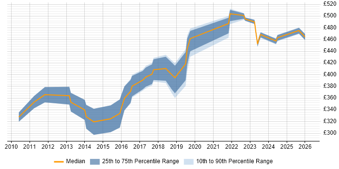 Contractor daily rate distribution trend for jobs in Scotland citing Creative Problem-Solving