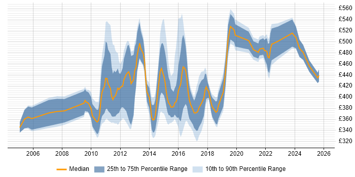 Contractor daily rate distribution trend for jobs in Scotland citing Credit Risk