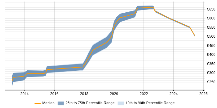 Contractor daily rate distribution trend for jobs in Scotland citing CRISC Contractor daily rate distribution trend for jobs in Scotland citing CRISC