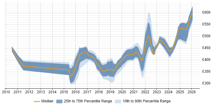 Contractor daily rate distribution trend for jobs in Scotland citing Critical Thinking