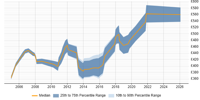 Contractor daily rate distribution trend for CRM Consultant job vacancies in Scotland