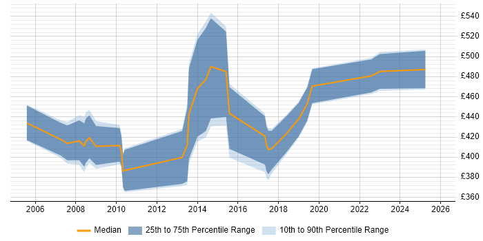 Contractor daily rate distribution trend for CRM Project Manager job vacancies in Scotland