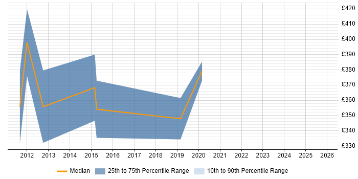 Contractor daily rate distribution trend for jobs in Scotland citing Cross-Platform Development