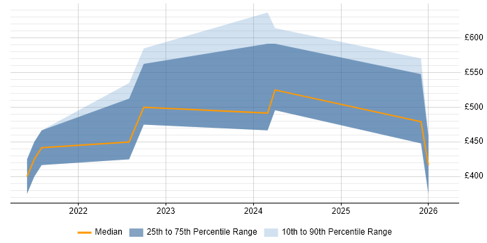 Contractor daily rate distribution trend for jobs in Scotland citing CrowdStrike