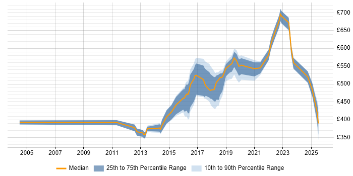 Contractor daily rate distribution trend for jobs in Scotland citing Cryptography