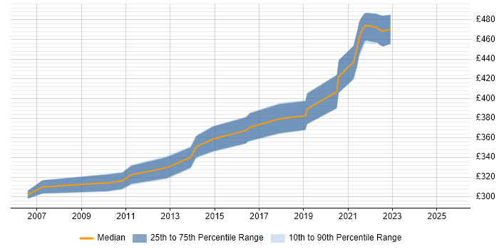 Contractor daily rate distribution trend for C# Application Developer job vacancies in Scotland