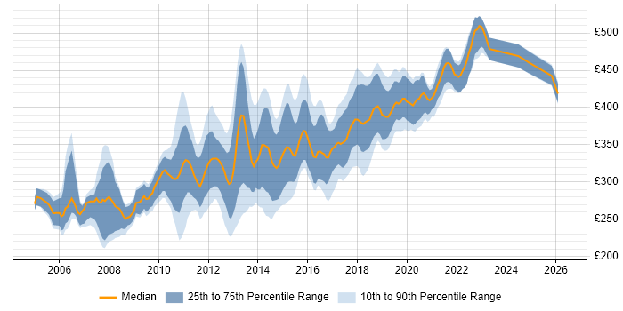 Contractor daily rate distribution trend for C# Developer job vacancies in Scotland