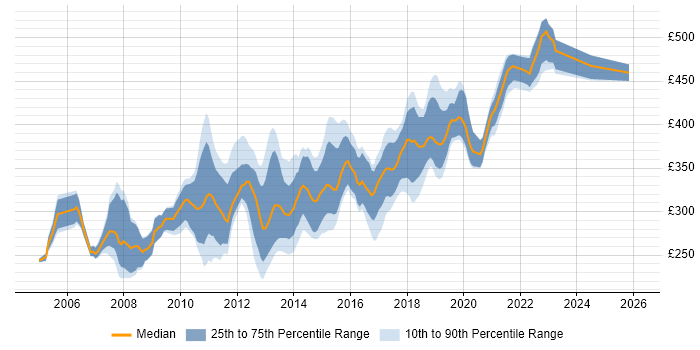 Contractor daily rate distribution trend for C# .NET Developer job vacancies in Scotland
