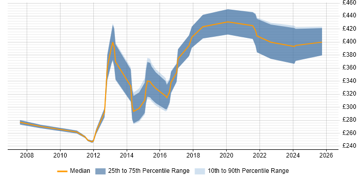 Contractor daily rate distribution trend for C# Software Engineer job vacancies in Scotland
