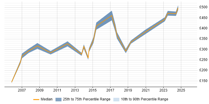Contractor daily rate distribution trend for jobs in Scotland citing CTC Cleared