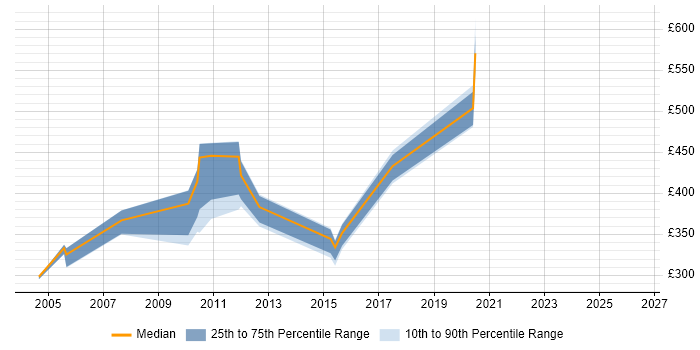 Contractor daily rate distribution trend for jobs in Scotland citing CTI
