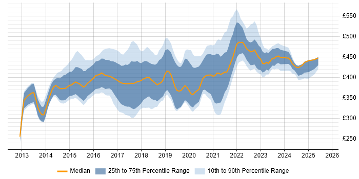 Contractor daily rate distribution trend for jobs in Scotland citing Cucumber