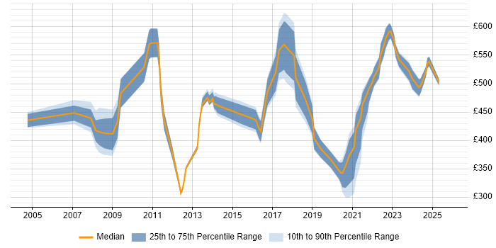 Contractor daily rate distribution trend for jobs in Scotland citing Culture Change